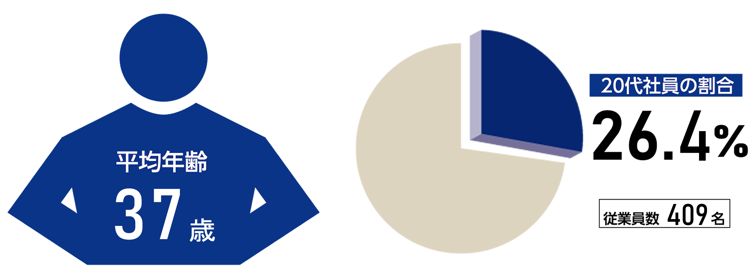 平均年齢37歳図 20代社員の割合26.4％（従業員409名）図