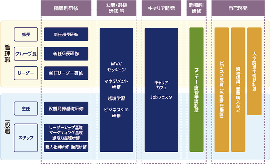 総合職 教育研修体系図